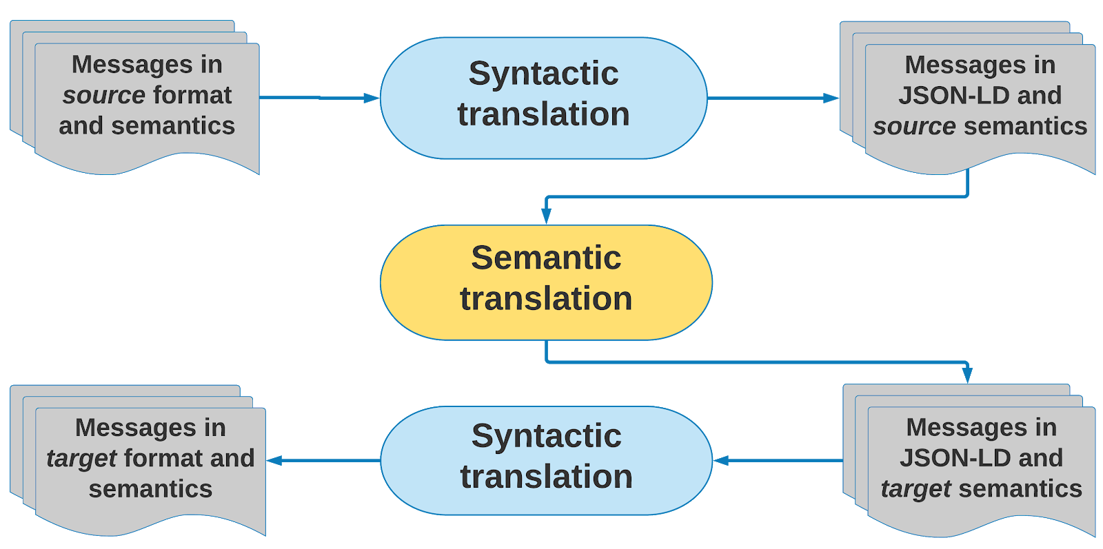 translation process